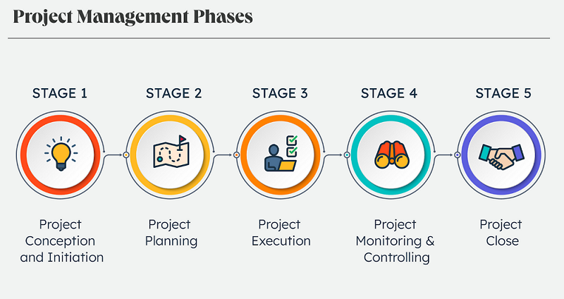 مراحل انجام پروژه- مدیریت پروژه 4